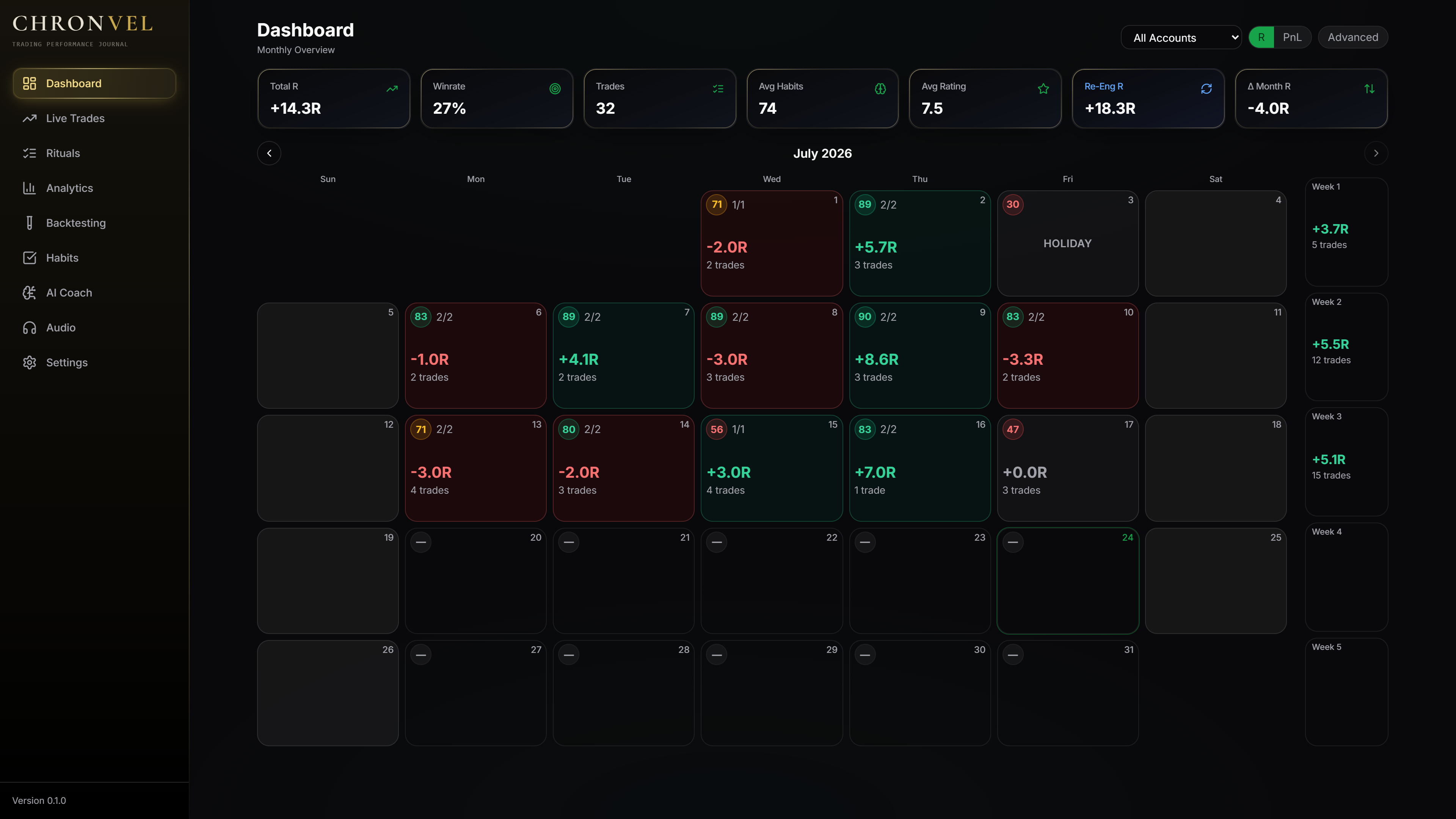 Chronvel dashboard — monthly overview